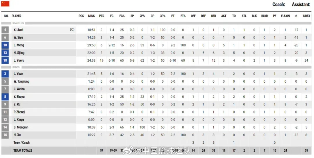 奥运来了丨热身赛2胜11负，中国女篮面临真正考